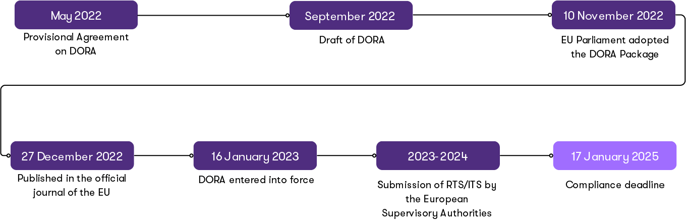 DORA Timeline