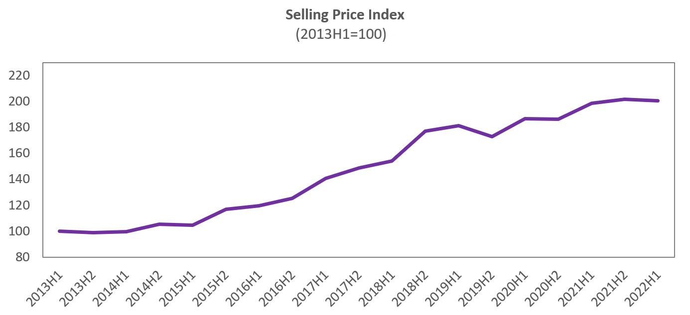 Selling price index
