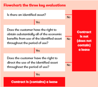 Accounting for leases under IFRS 16 | Grant Thornton Malta