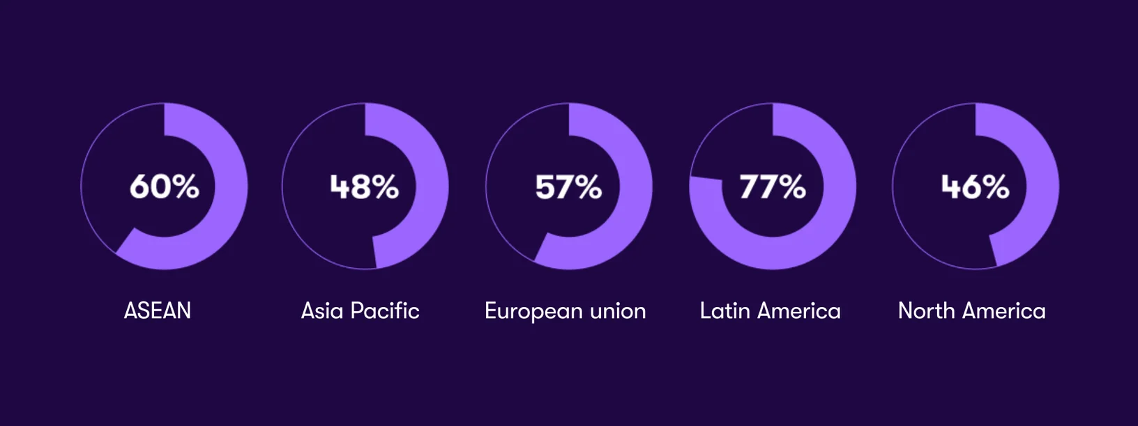 Inflation threat for different regions