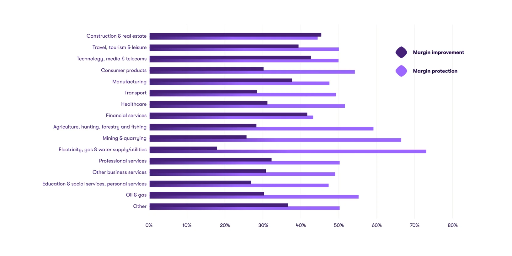 Pricing strategy intentions in different sectors