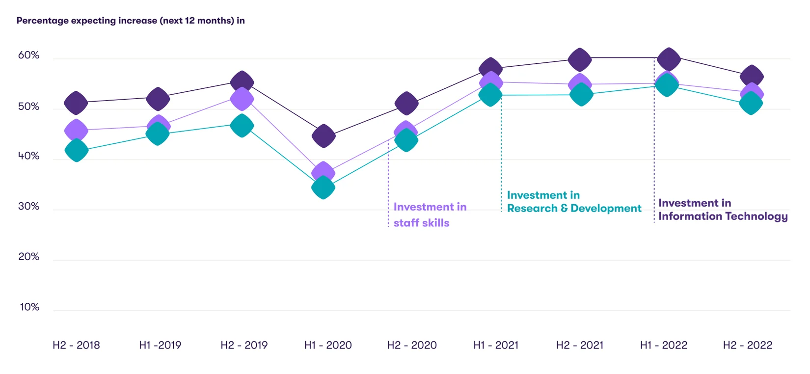 Global investment in tech, R&D, and skills over last five years