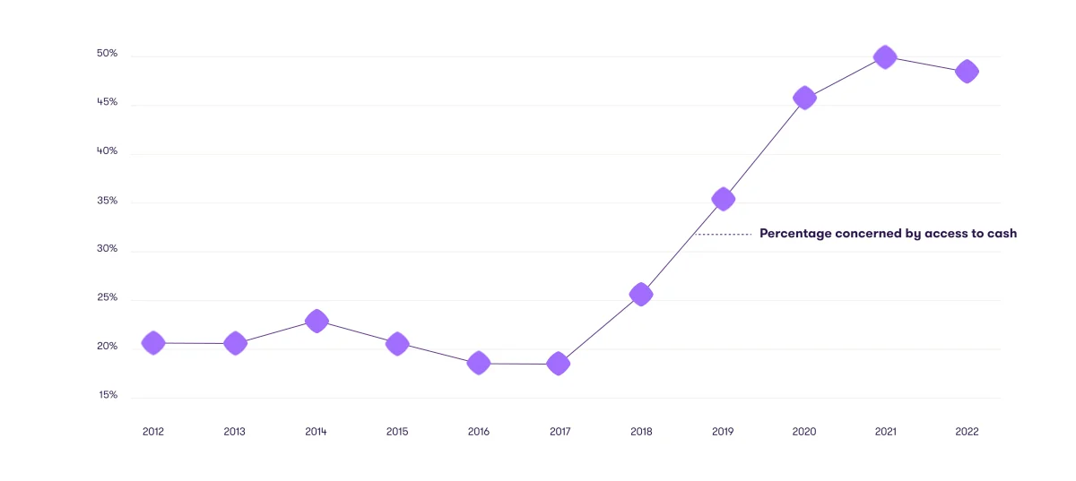 Global percentage concerned by access to cash (data over time - last 11 years)