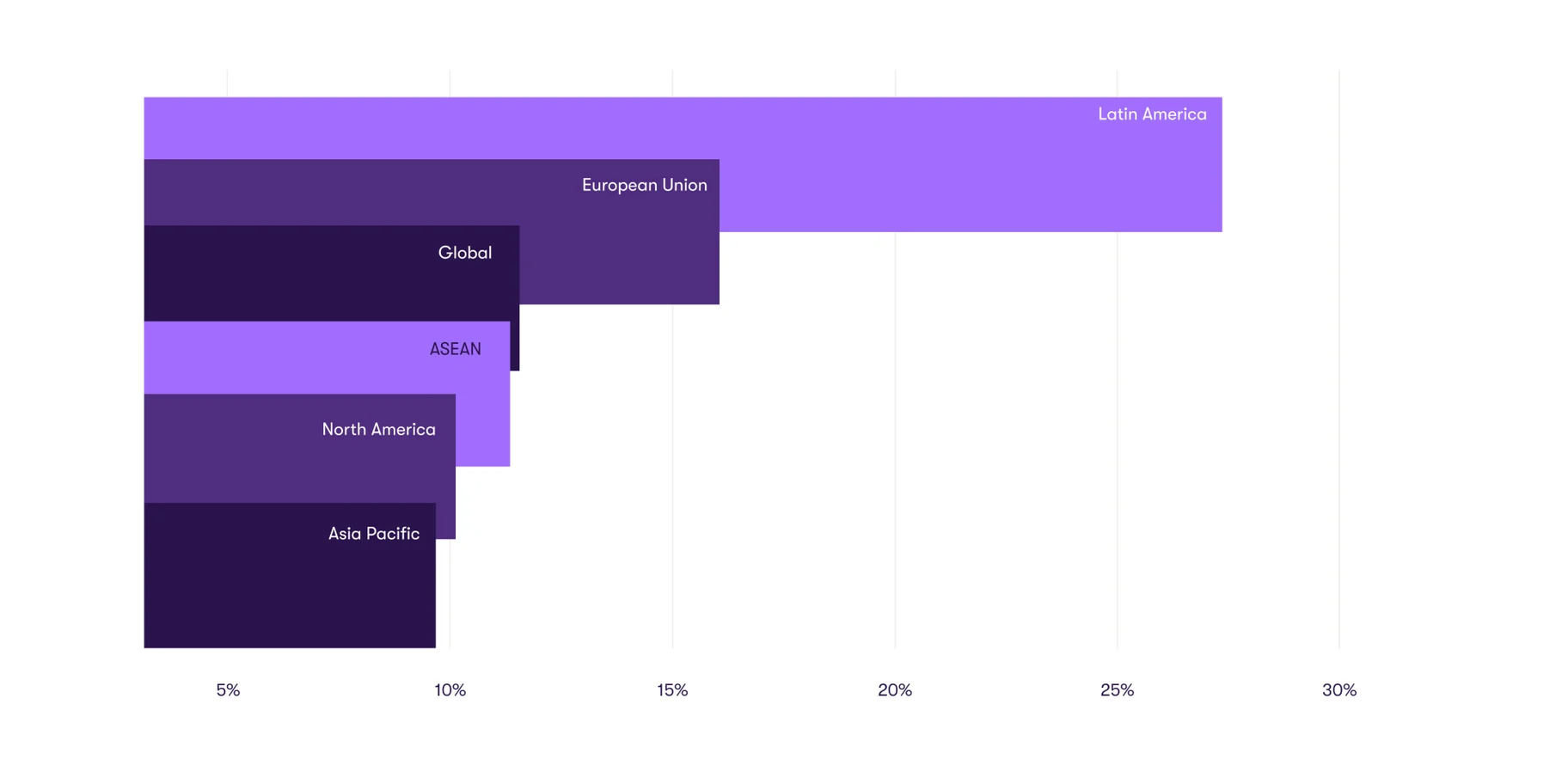 Percentage that see interest rates and funding as a significant threat per region