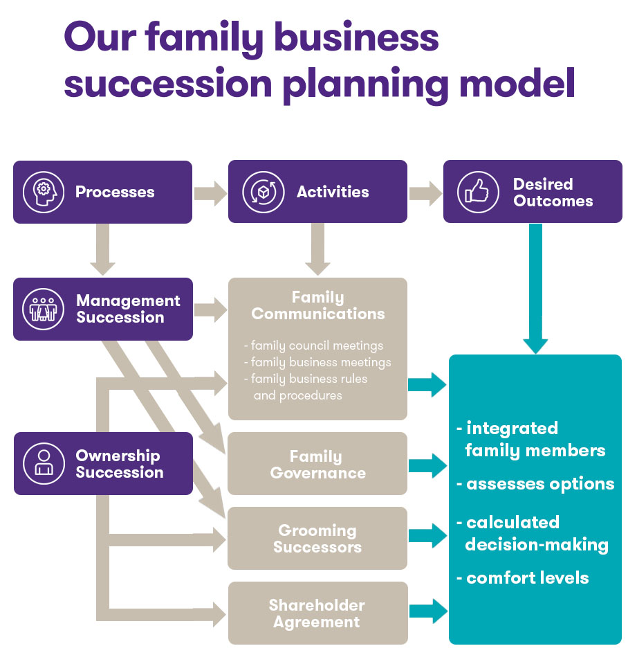 Our family business succession planning model
