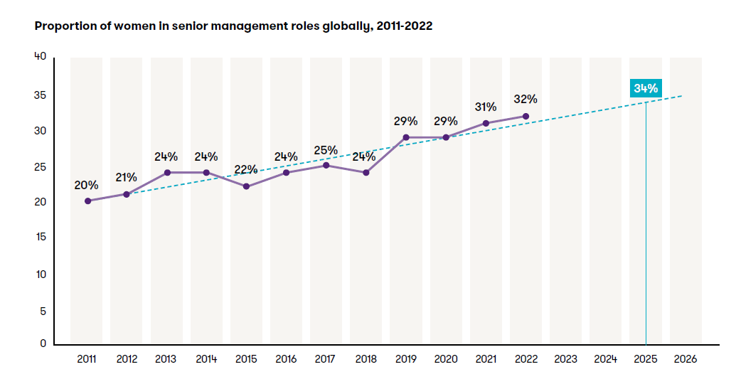 Proportion of women in senior management roles globally