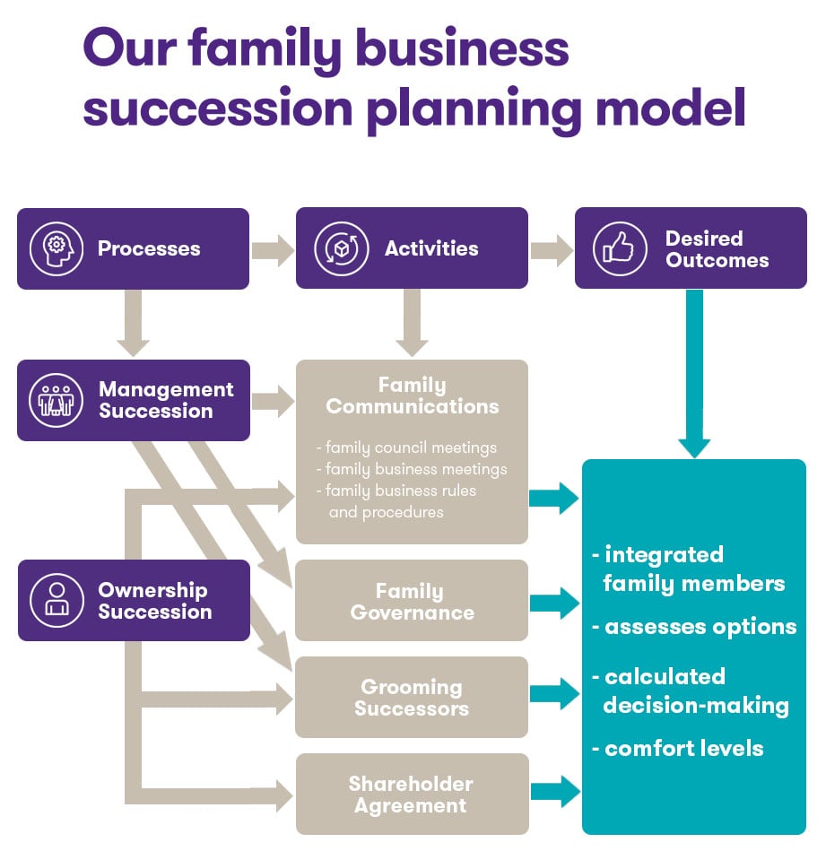 Our family business succession planning model