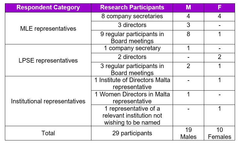 Respondents participating in the research