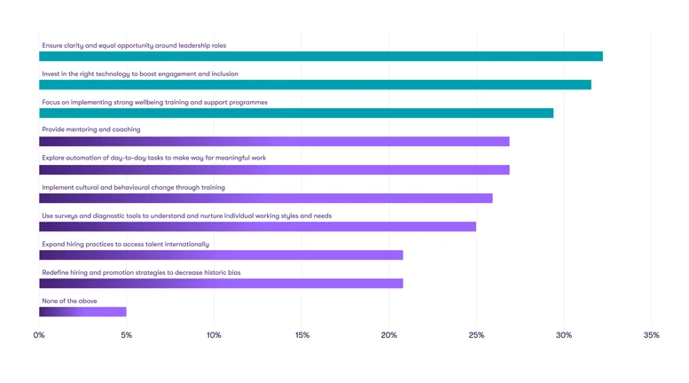 What are businesses doing to attract and retain future leaders?
