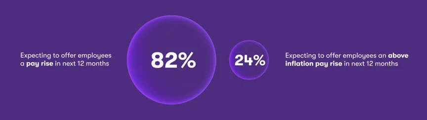 Graphic showing global proportion of businesses intending to give pay rises alongside pay rises ahead of global inflation figure