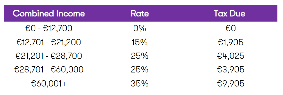 Marries rates
