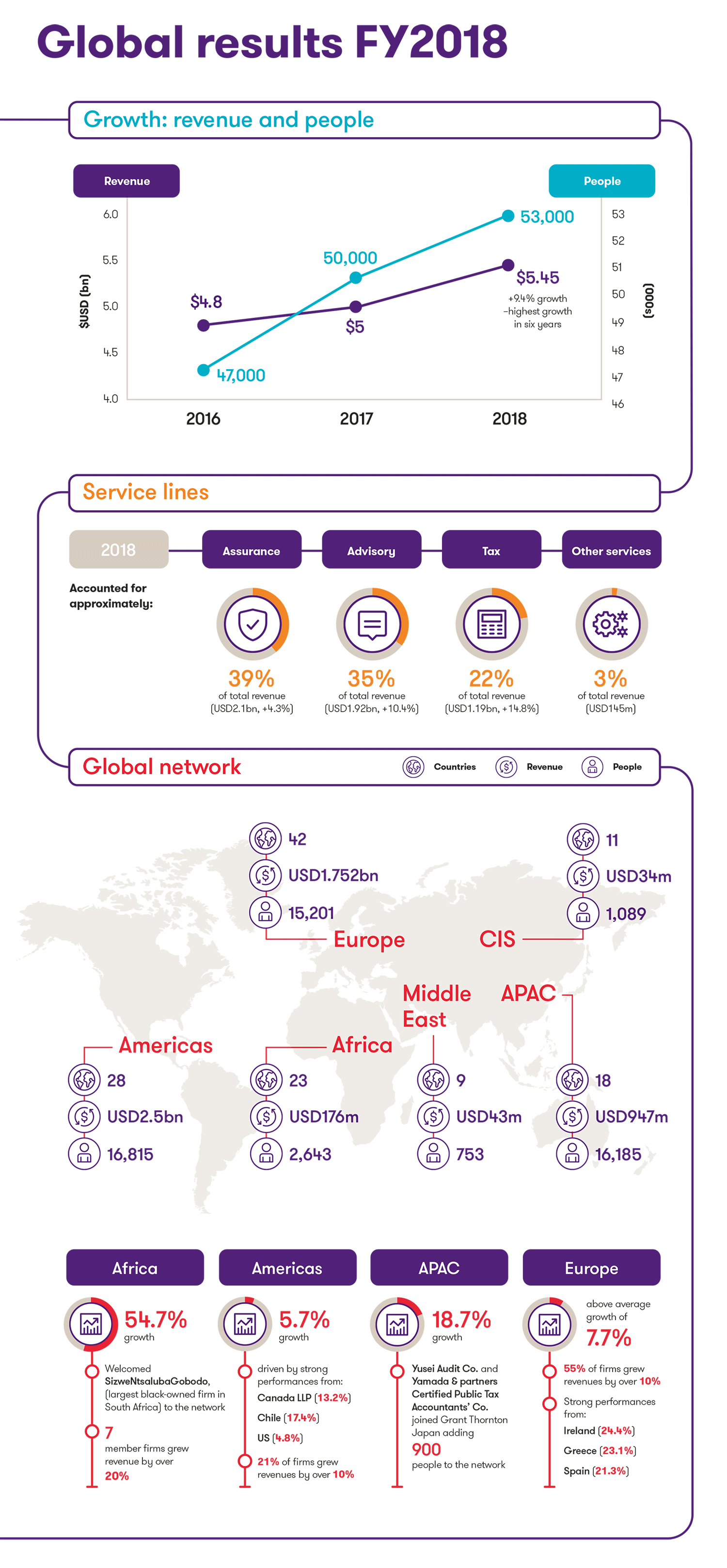Strong growth for Grant Thornton Grant Thornton Malta